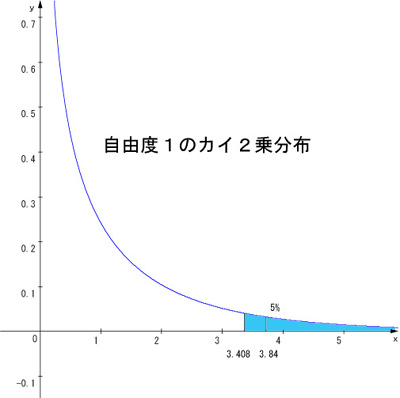 検定 カイ 二乗